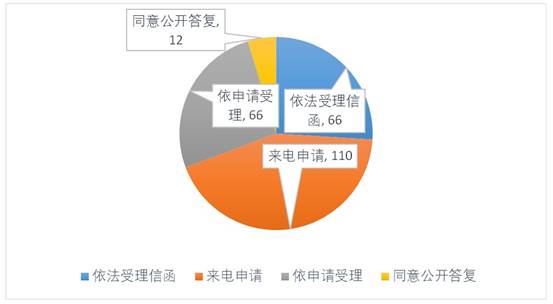 说明: 受理